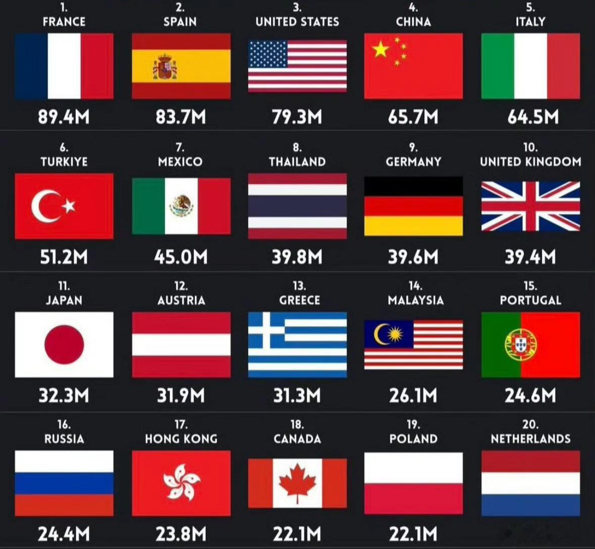 2024年游客最多的国家和地区排名。 ​​​
