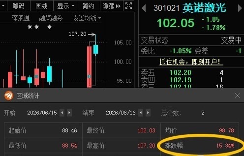 英诺激光301021📈T+1涨幅15.34%，买的少的可考虑止盈 