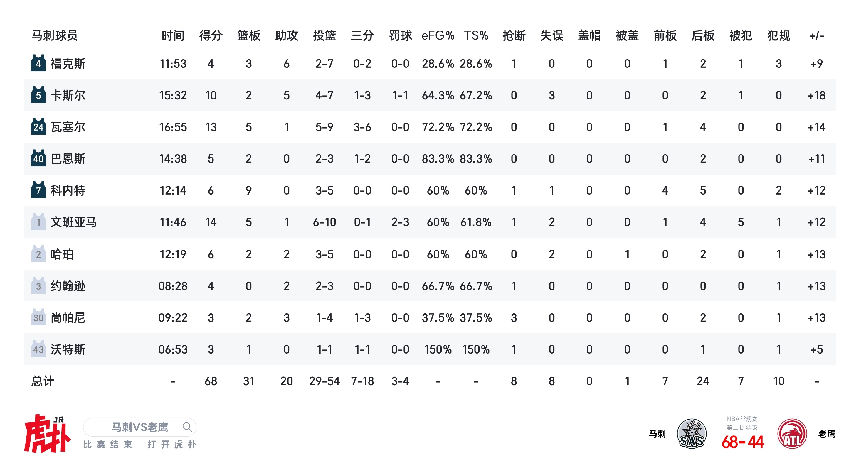 半场结束！马刺68-44老鹰！一半场领先的多，第三节就犯病！希望今天别来