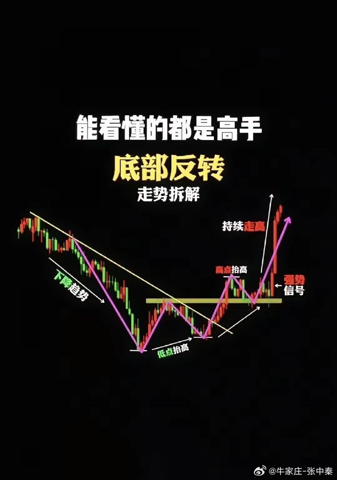 选股第一件事是大周期的均线归位其次才是k线形态配合要想走出主升浪就必须大周期均线