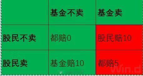 经典囚徒困境 ​​​