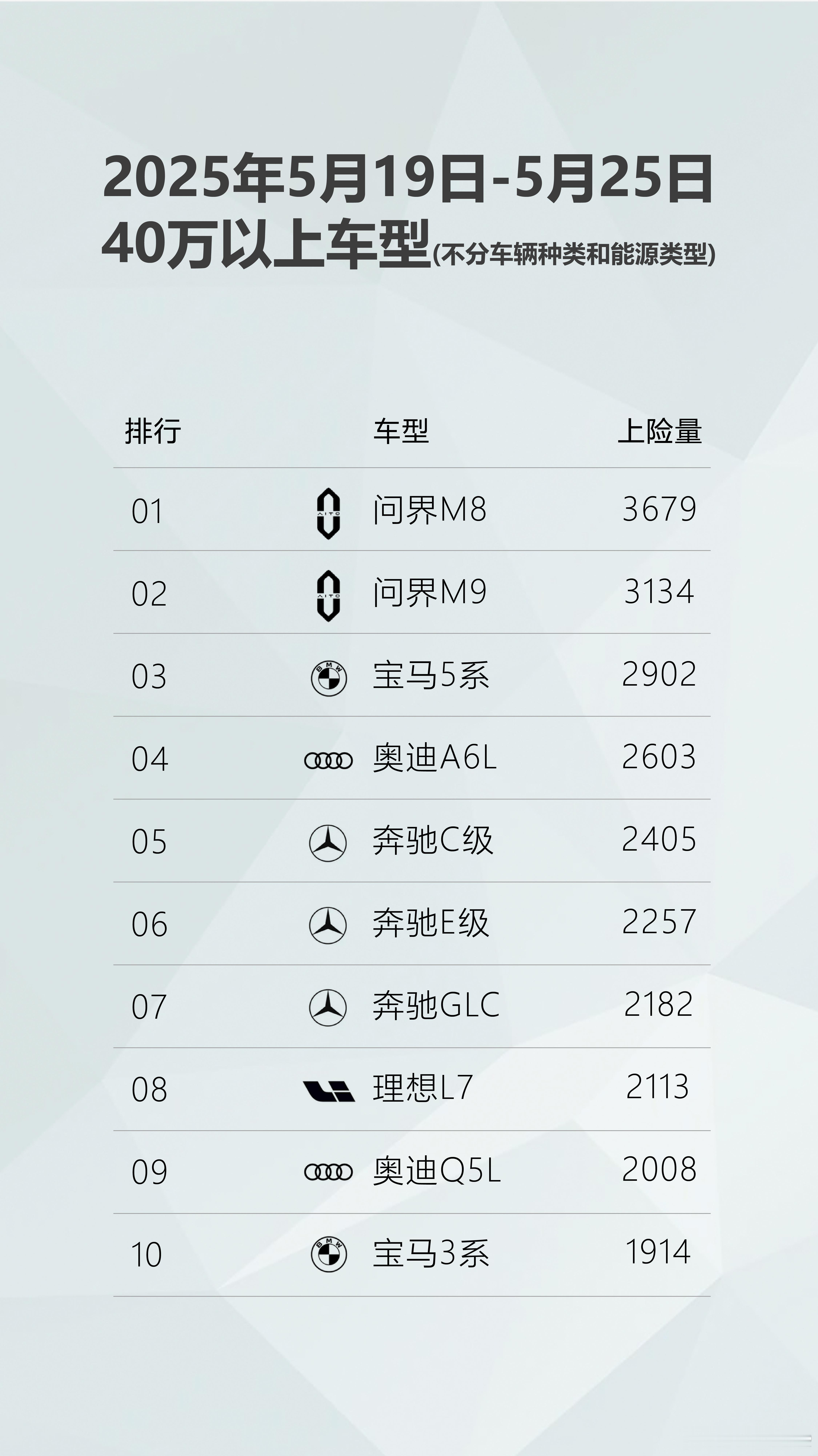 问界M8 干劲十足呀又是No.1 ​​​