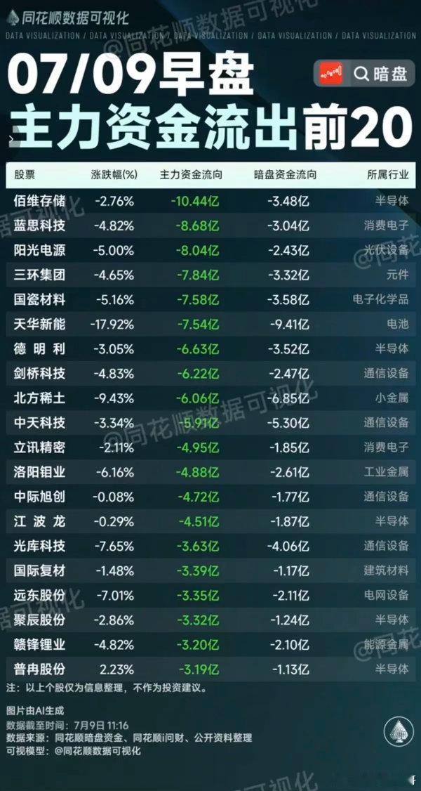 7.09周四  主力资金  流入流出个股榜TOP20！资金抢筹：证券大金融、屏下