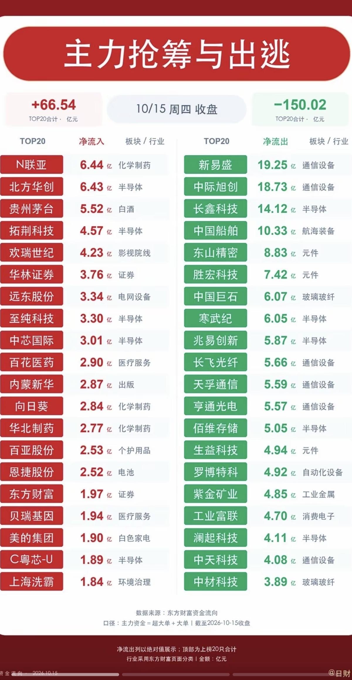 10.15周四  主力大资金+板块流向监测TOP20！

油气，煤炭开采资金流入