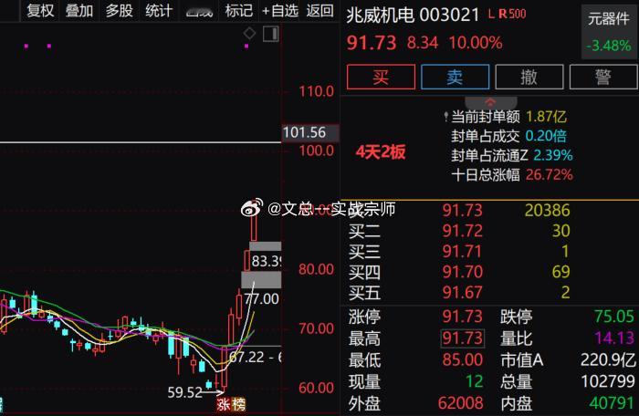 【人形机器人概念反复走强 兆威机电5天3板】人形机器人概念反复走强，$兆威机电 