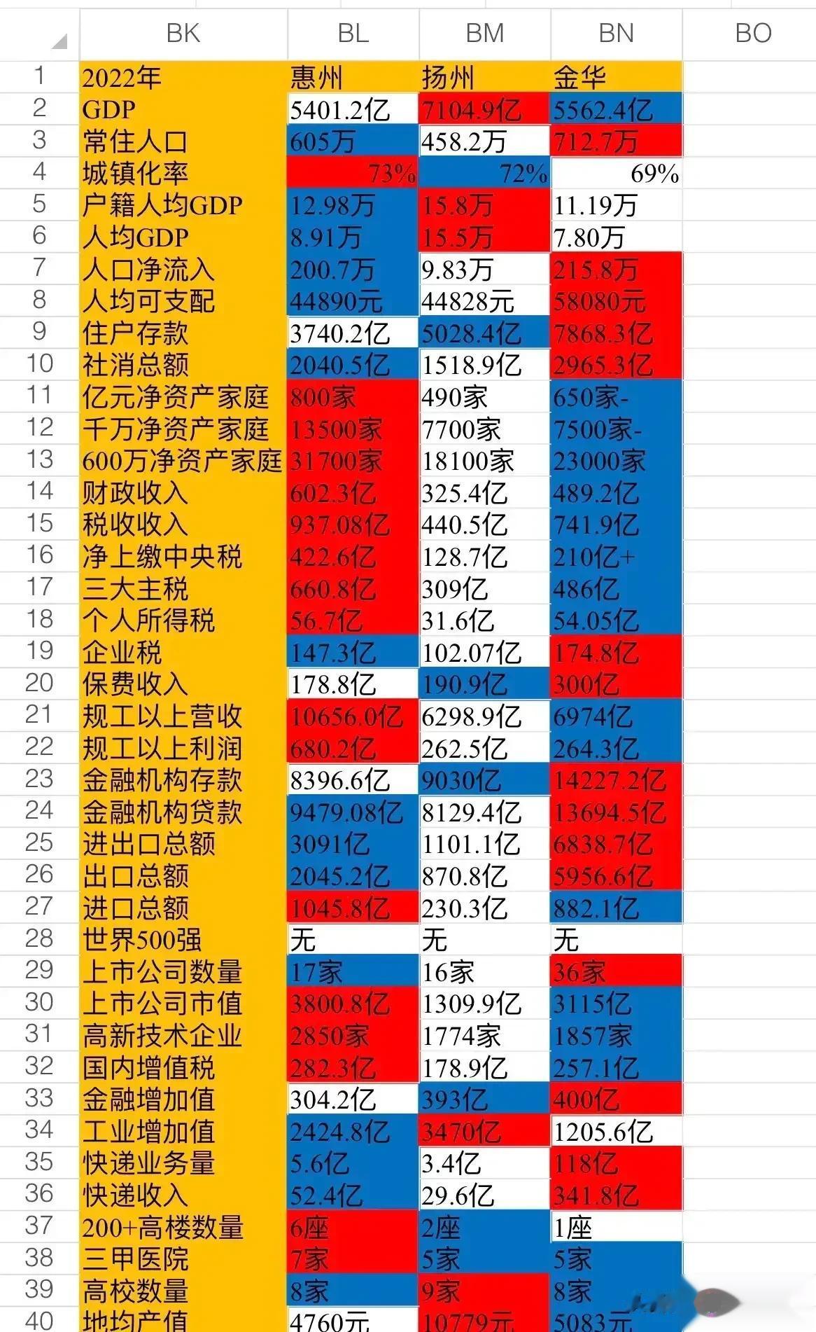 惠州 扬州 金华 综合实力对比图