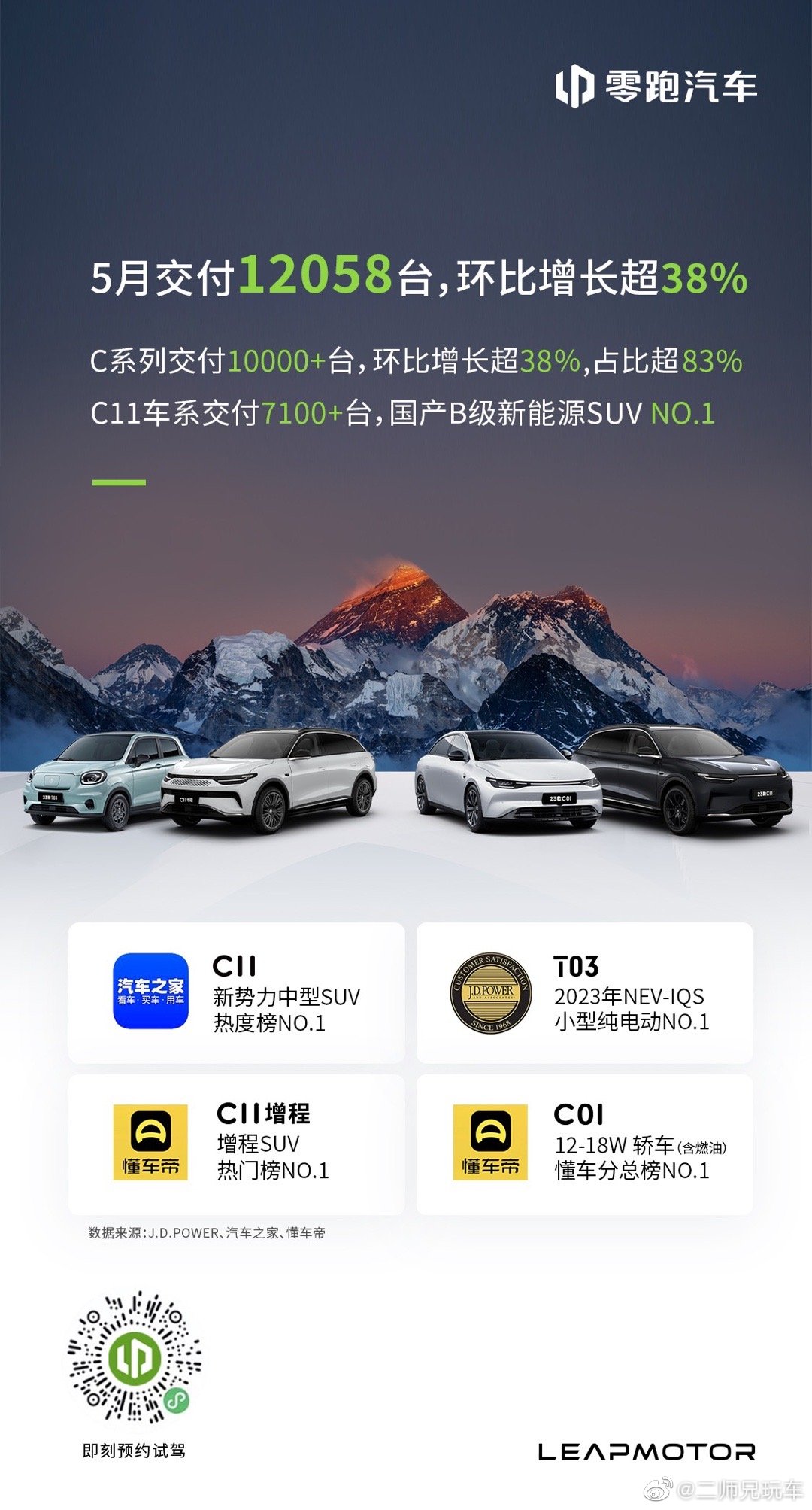 #零跑汽车 5月交付达12058台C系列破万台、C11车系超7100台，双创历史