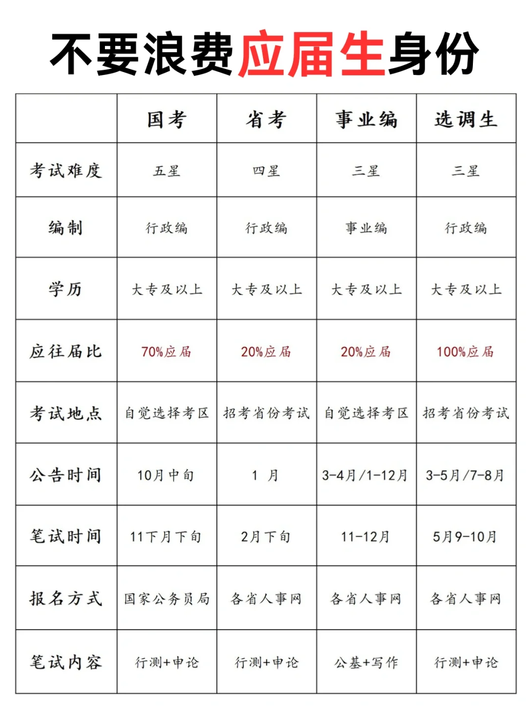 救命！原来应届生考公这么香？？？