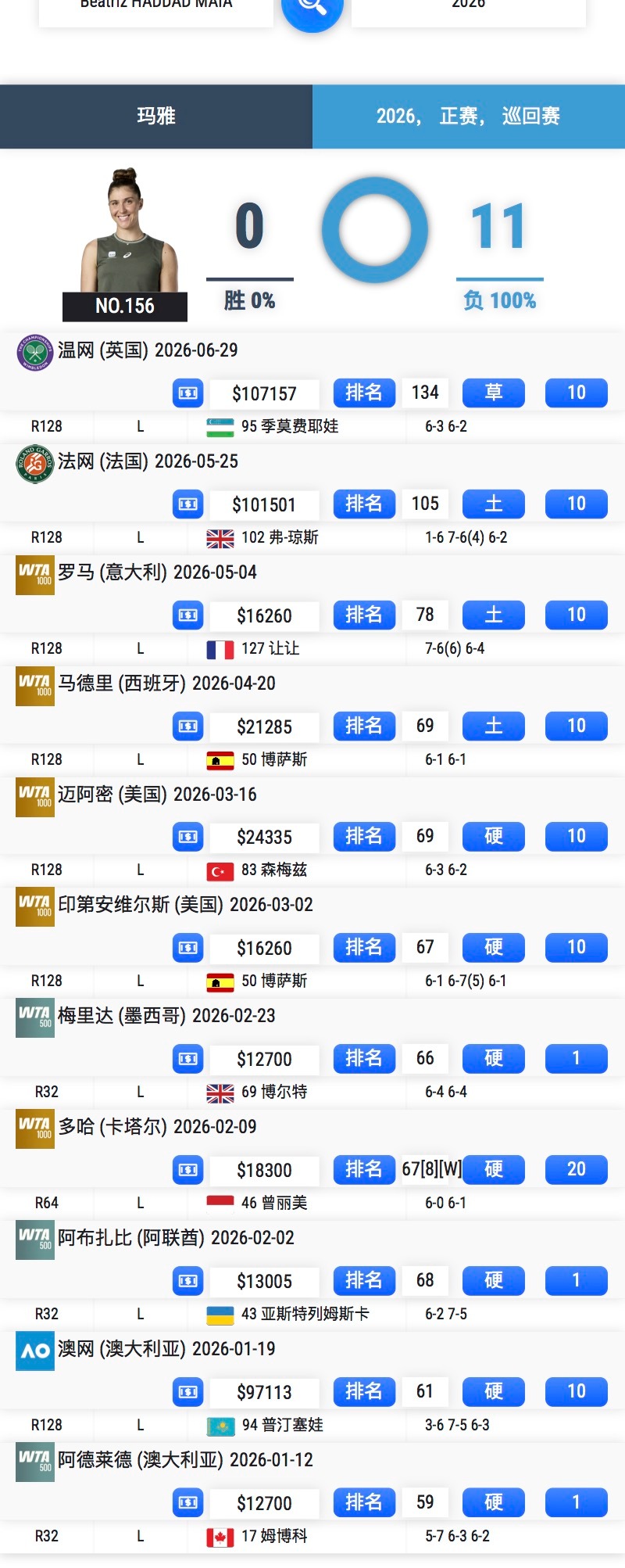 玛雅大姐宣布结束2026赛季，巡回赛单打战绩定格0胜11负，一胜难求🇧🇷玛雅