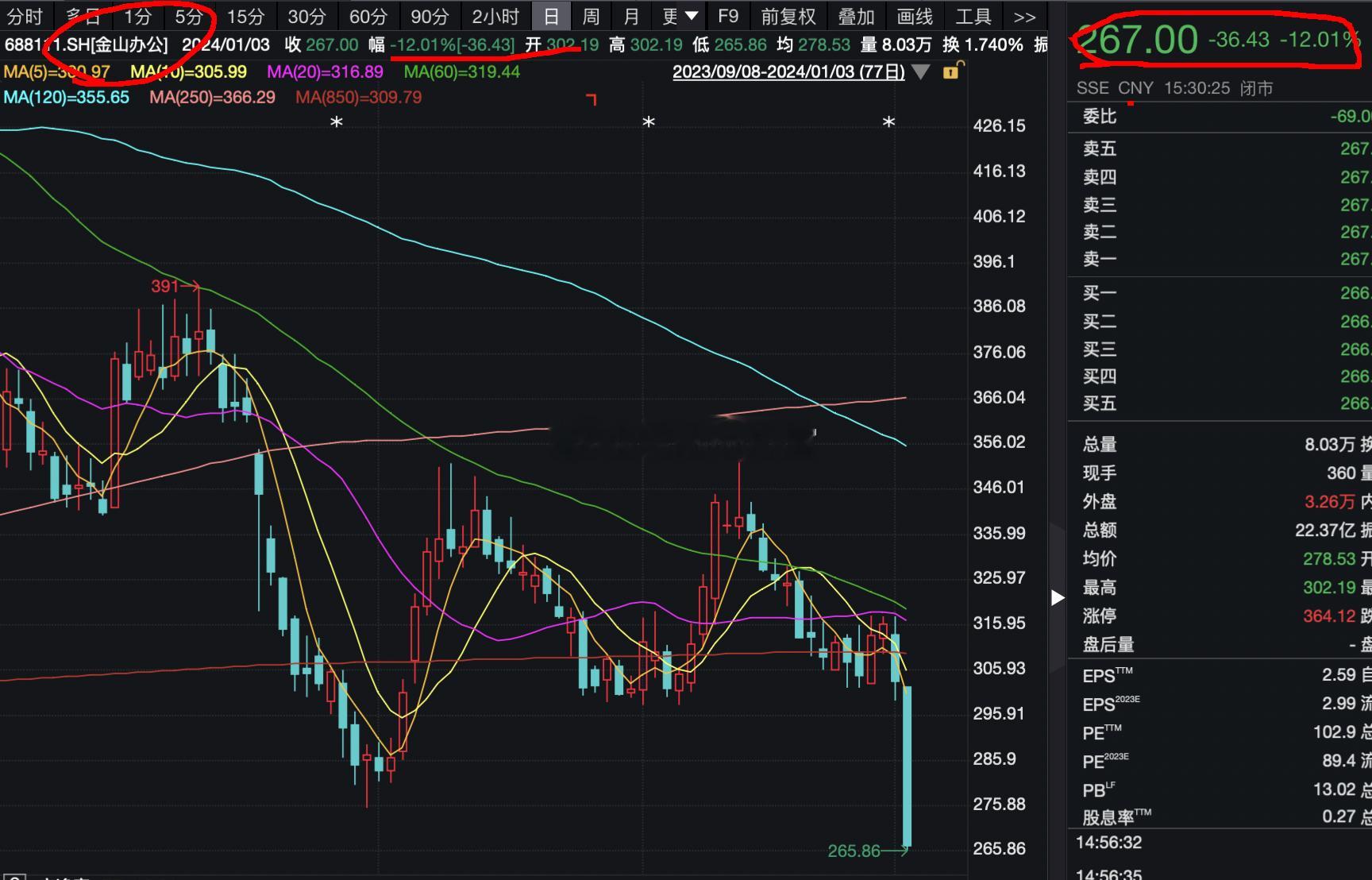 今天大跌的个股和板块，恰恰是去年2季度基金高位接盘入的，看来除了“红利”，现在谁