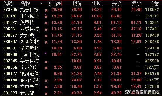 价值投资日志[超话] 稀土板块活跃稀土板块今日再度上扬，截至收盘，九菱科技逼近涨