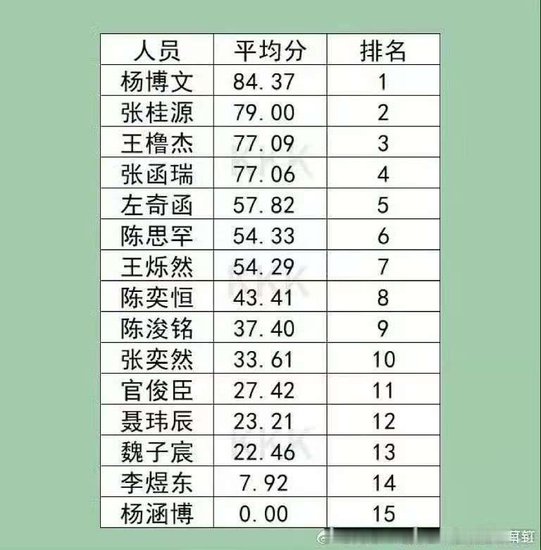 王橹杰平均分第三王橹杰平均分第三名 王橹杰你真的好棒！ 