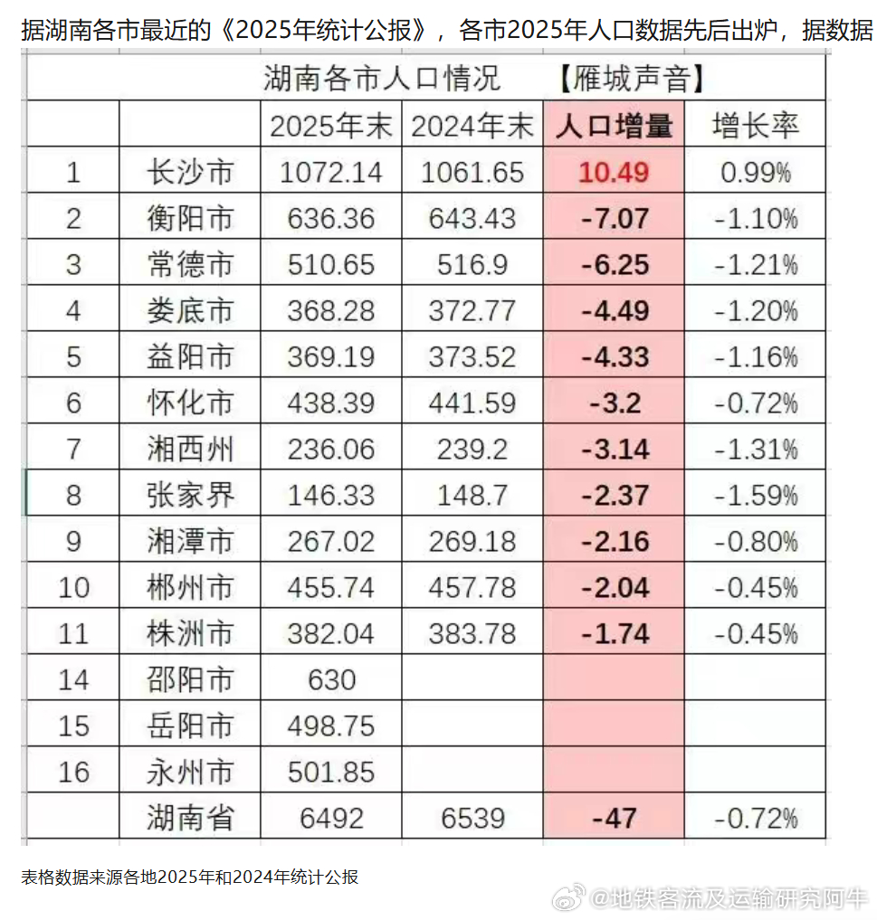 【2025年湖南人口】网友：2025年湖南全省人口减少47万，长沙成唯一人口净流