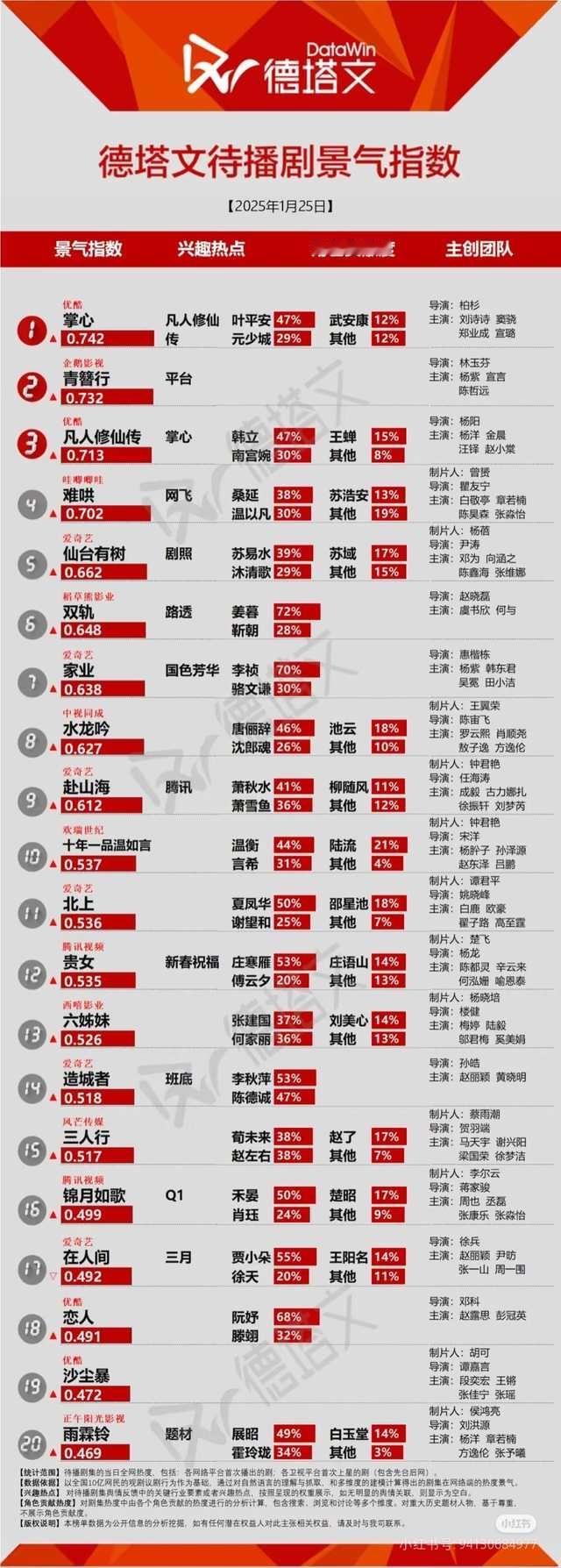 1.25日德塔文待播剧景气指数，刘诗诗《掌心》又登顶[awsl] ，看样子路人对