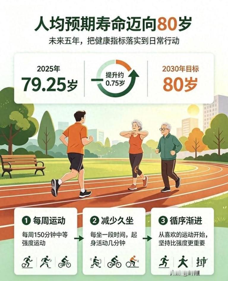 十五五规划定下新目标，未来五年，我国人均预期寿命，争取提升到80岁左右 。
 