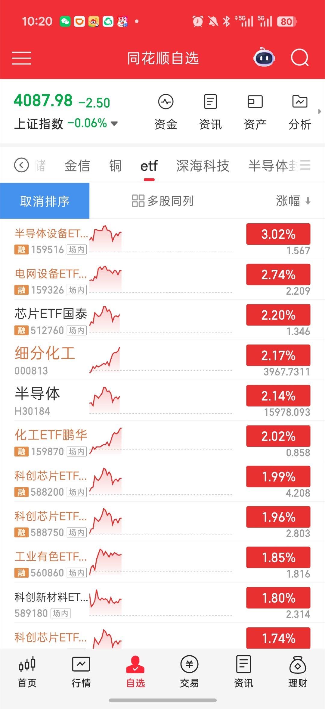 基金 行情很割裂放量贼多 才1小时就多了2300亿而且指数没咋跌 中小盘股全员大
