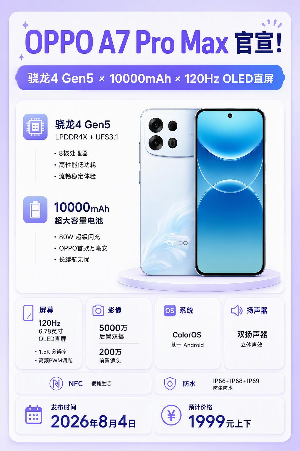 🔋 10000mAh+80W闪充！OPPO A7 Pro Max 官宣，千元机
