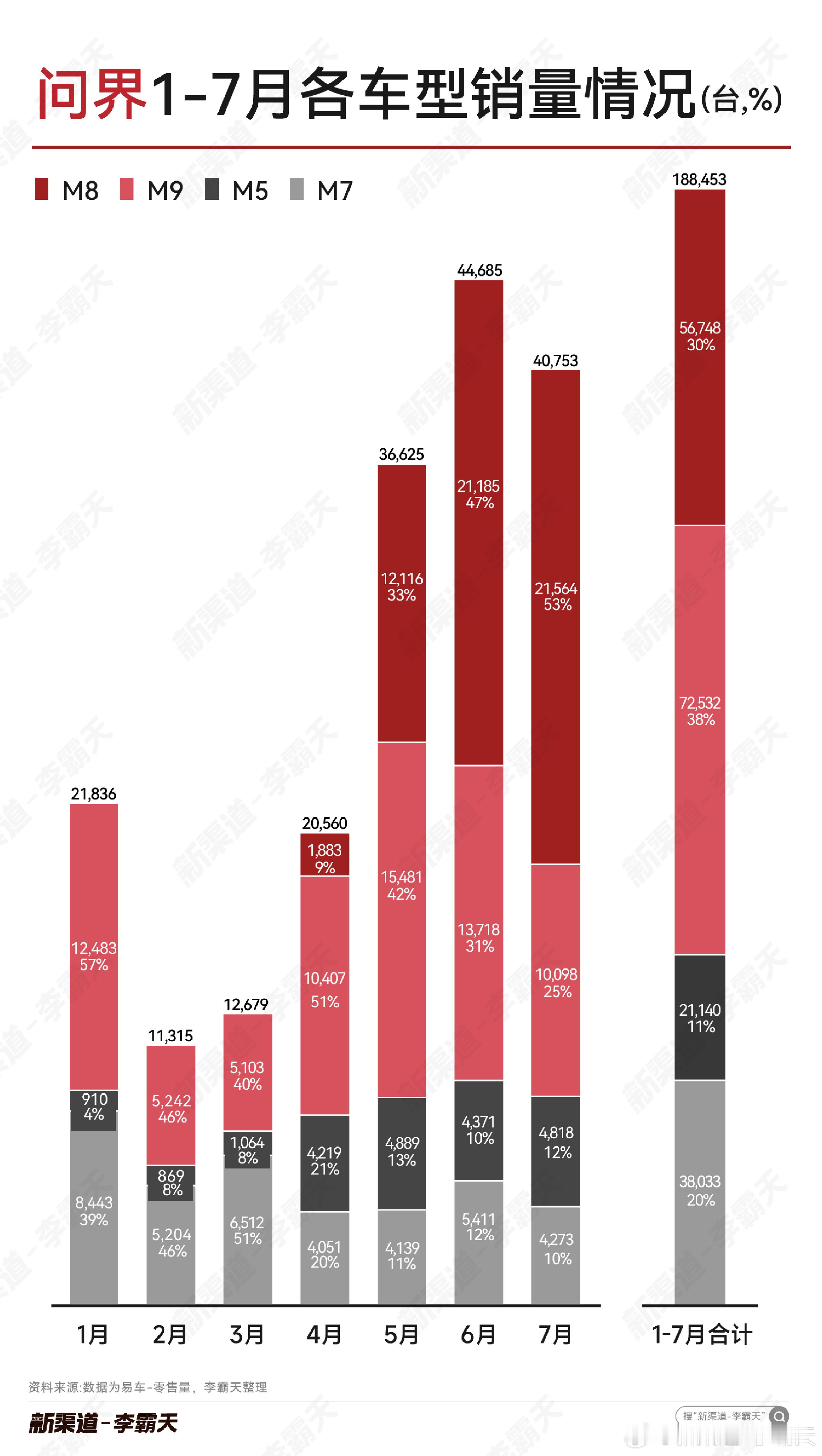 【问界汽车1-7月各车型销量】M8 销量再破 2 万，占比上升至 53%（上月为