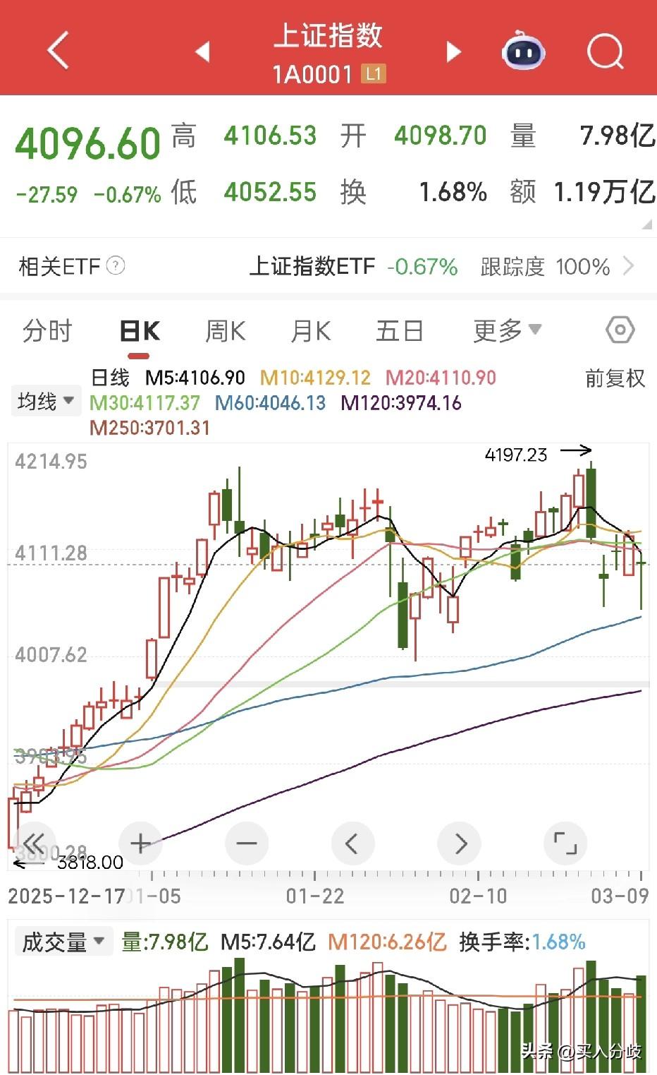 先说观点：今日下跌0.67%，跌破4100点，双底形成，止跌企稳。中下旬回归主线
