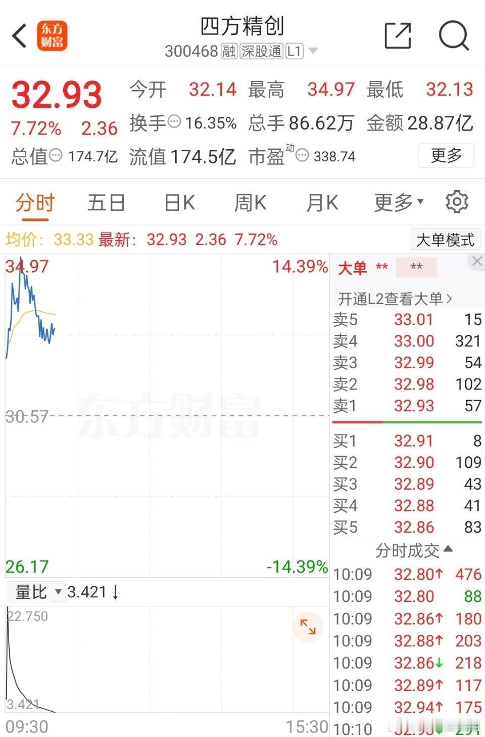 姗姗姐跟踪的300468四方精创也出现逆市大涨，建议持有的朋友，把握机会逢高减仓