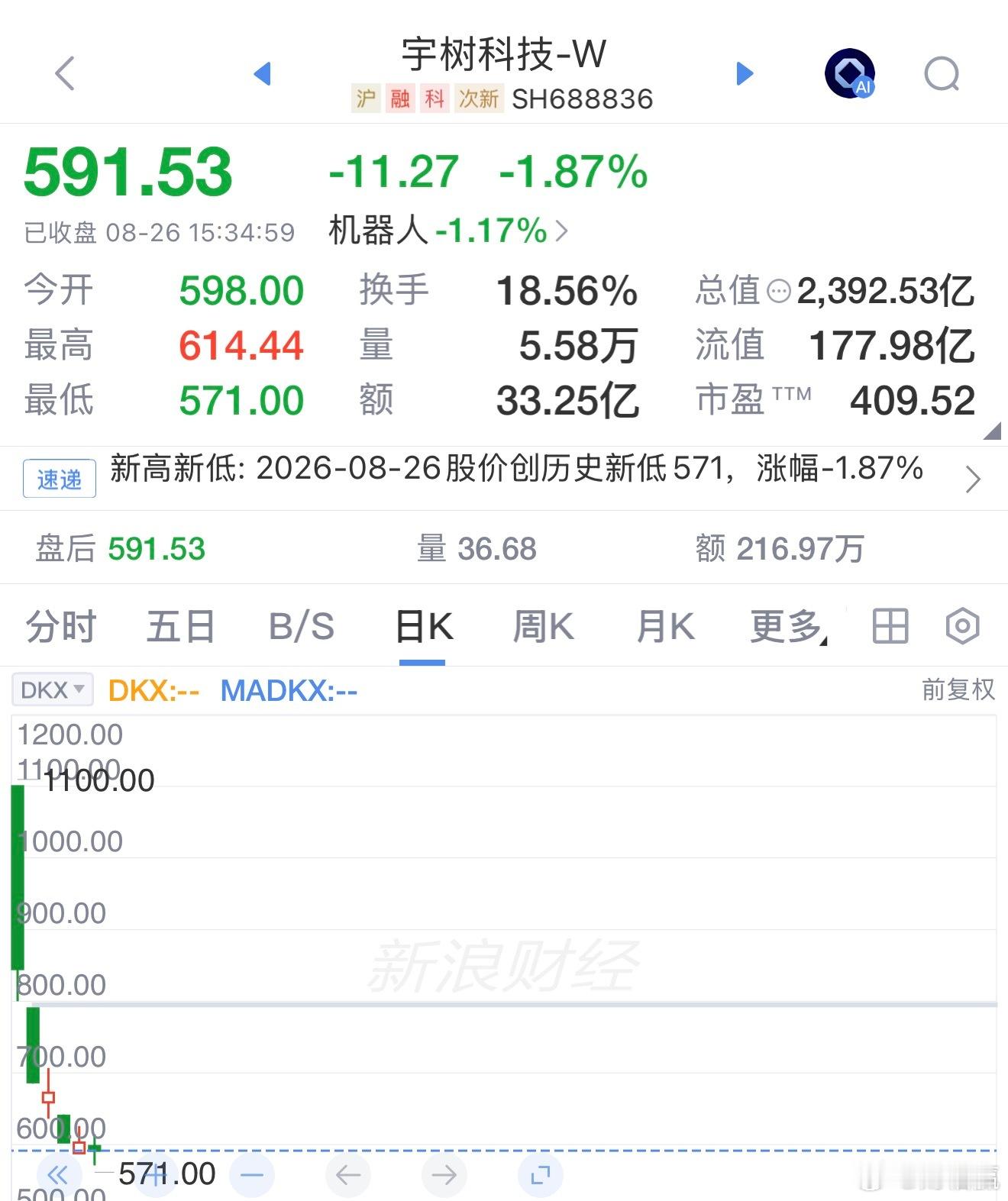 市场波动真大，宇树的2000亿说没就没了！😱宇树市值蒸发2000亿 ​​​