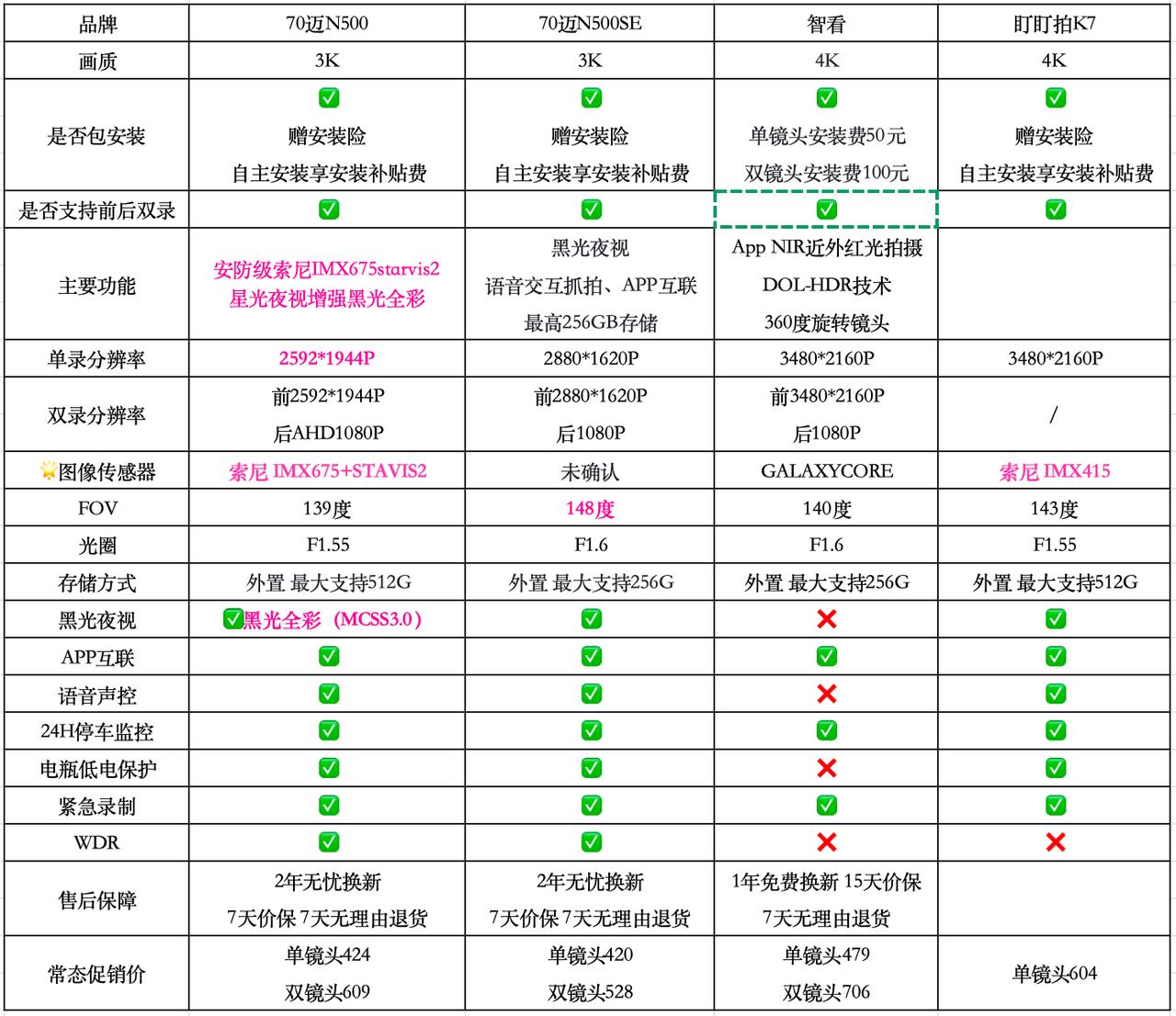 终于被我找到最适合奥迪车主的行车记录仪了！——70迈N500行车记录仪，完美适配