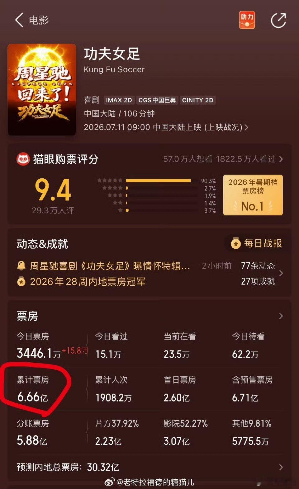 功夫女足票房爆发力累计总票房已经6.66亿了。 