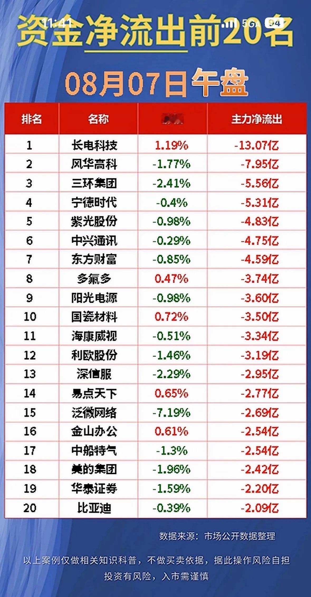8月7日今日资金净流入前20名股票一览。8月7日A股市场资金流向很有看头。早盘主