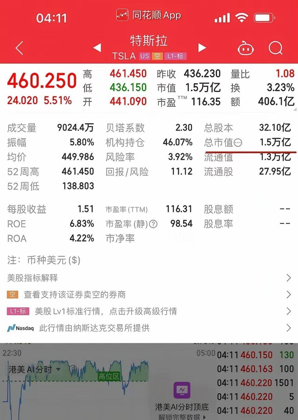 今晚的美股三头牛拉都拉不住了：美股暴跌。三只大牛也救不了场。投资者脸色难看，像霜
