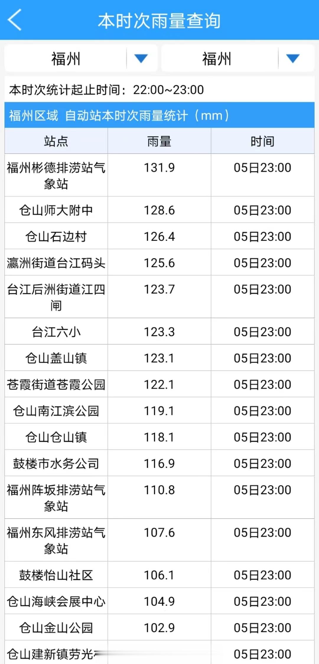 受#台风海葵#减弱后的低压环流影响，过去一小时（22-23时）福州出现大范围极端