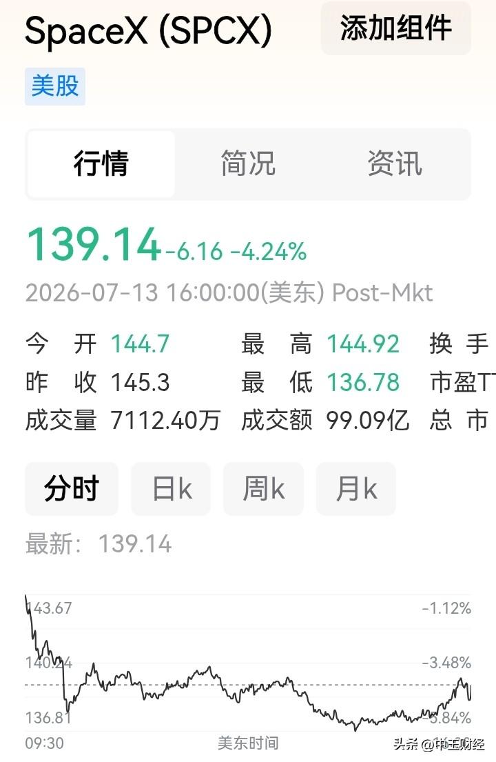 【新低！】全球热门航天板块的领军者SpaceX，已创下上市以来的新低，仿佛又为下