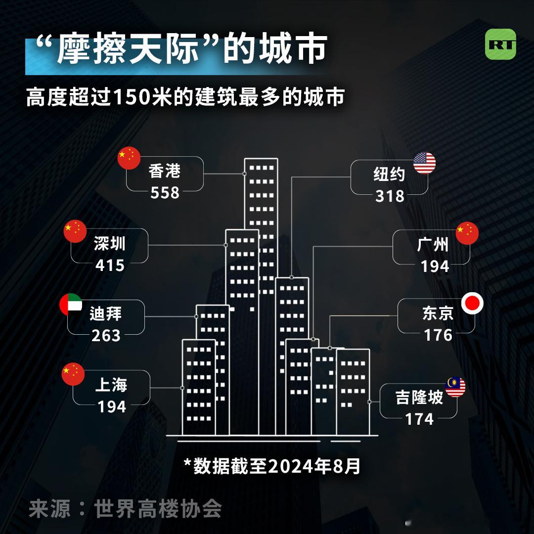 #看图说话# 城市高度超过150米建筑数量排名。 ​​​