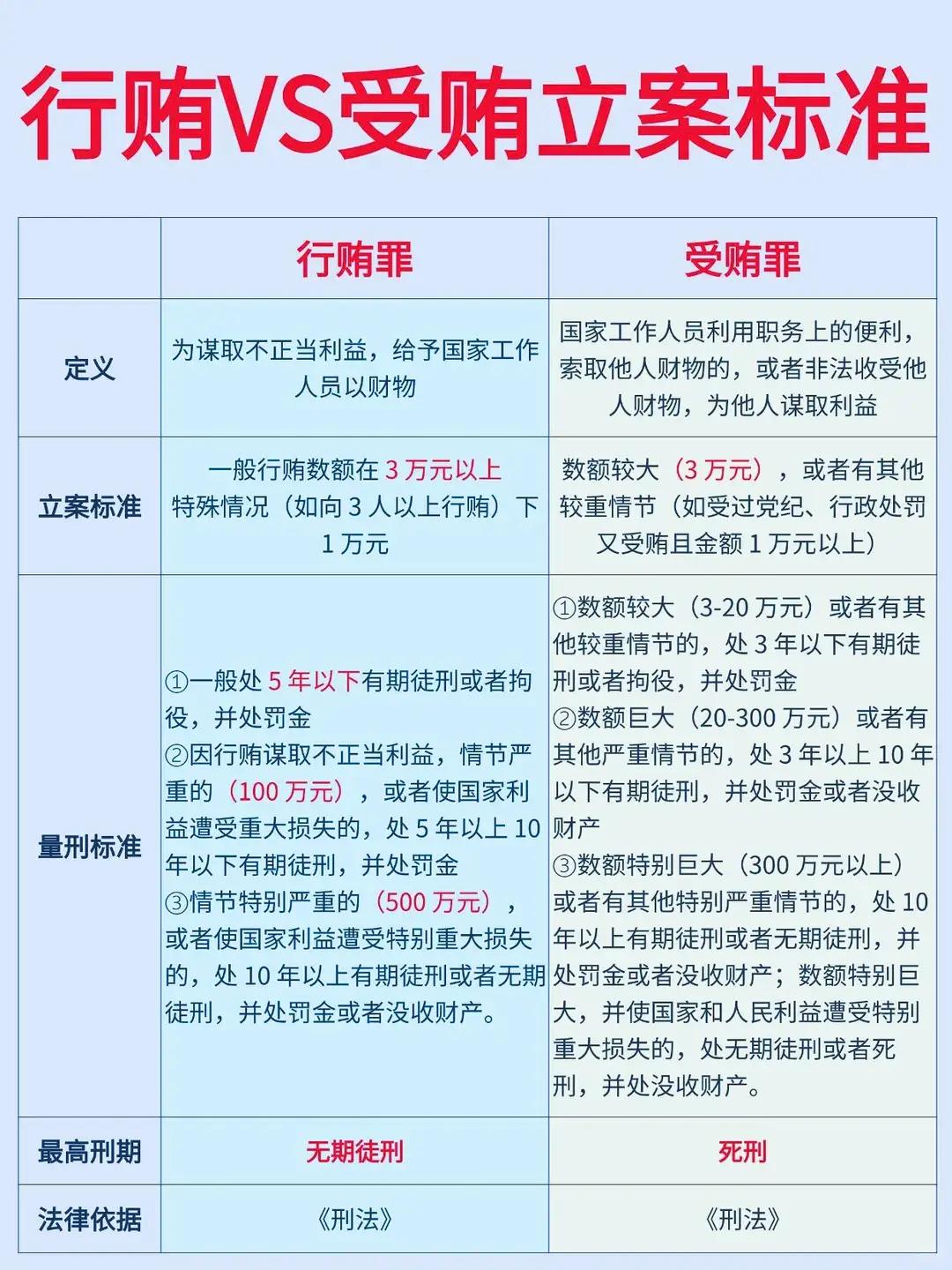 行贿罪vs受贿罪立案标准[赞]