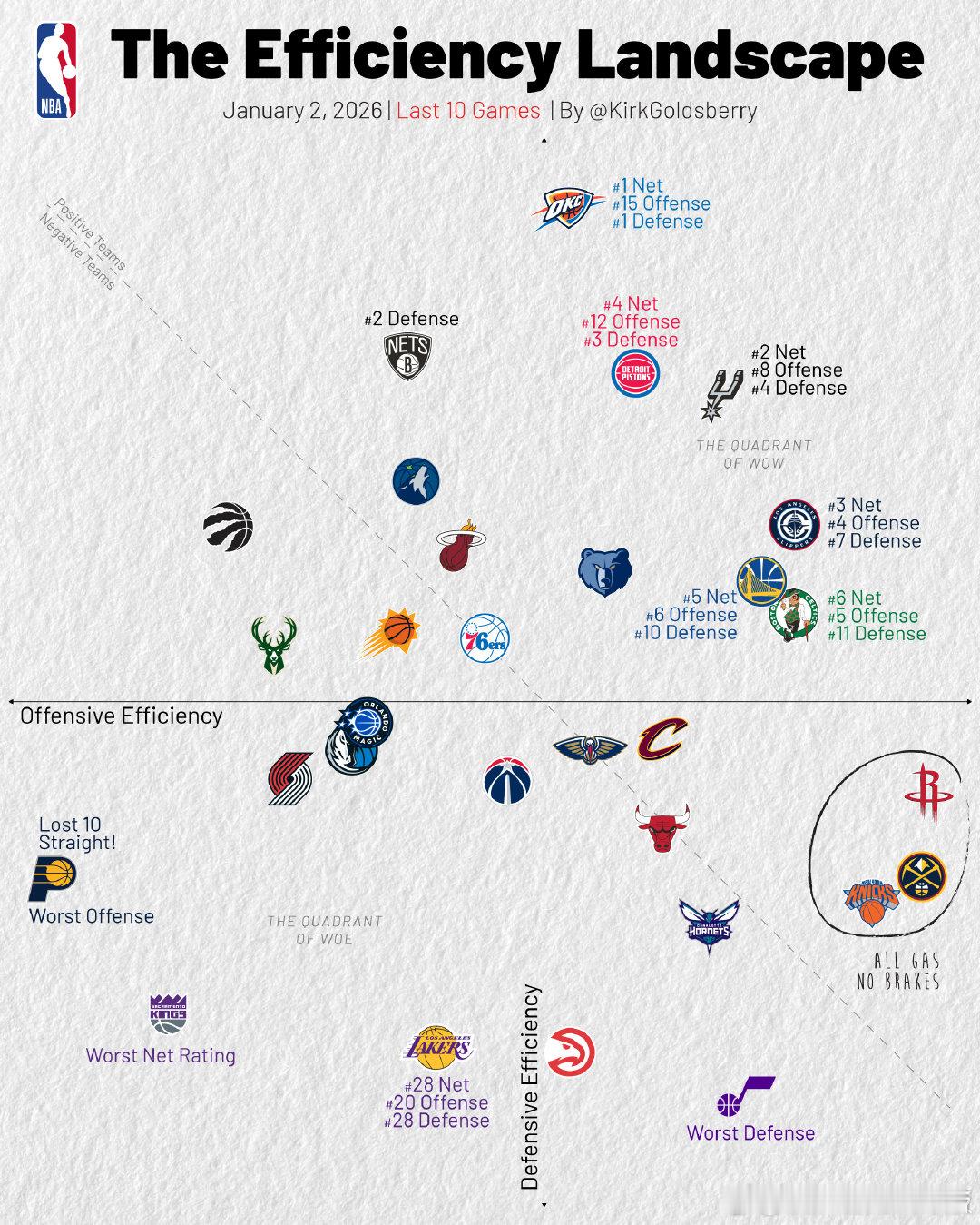 最近10场比赛各队攻防表现（横轴进攻，纵轴防守）快船强势崛起，雷霆、马刺净效率前