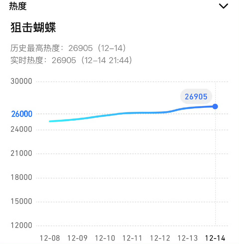 陈妍希这部《狙击陈晓》的热度什么水平？狙击蝴蝶分手复合在同一集狙击蝴蝶热度