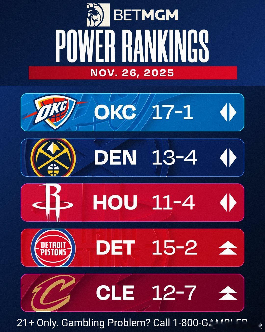 MBA球队实力排名！前三保持不变，活塞 骑士分别升至4-5位！ 