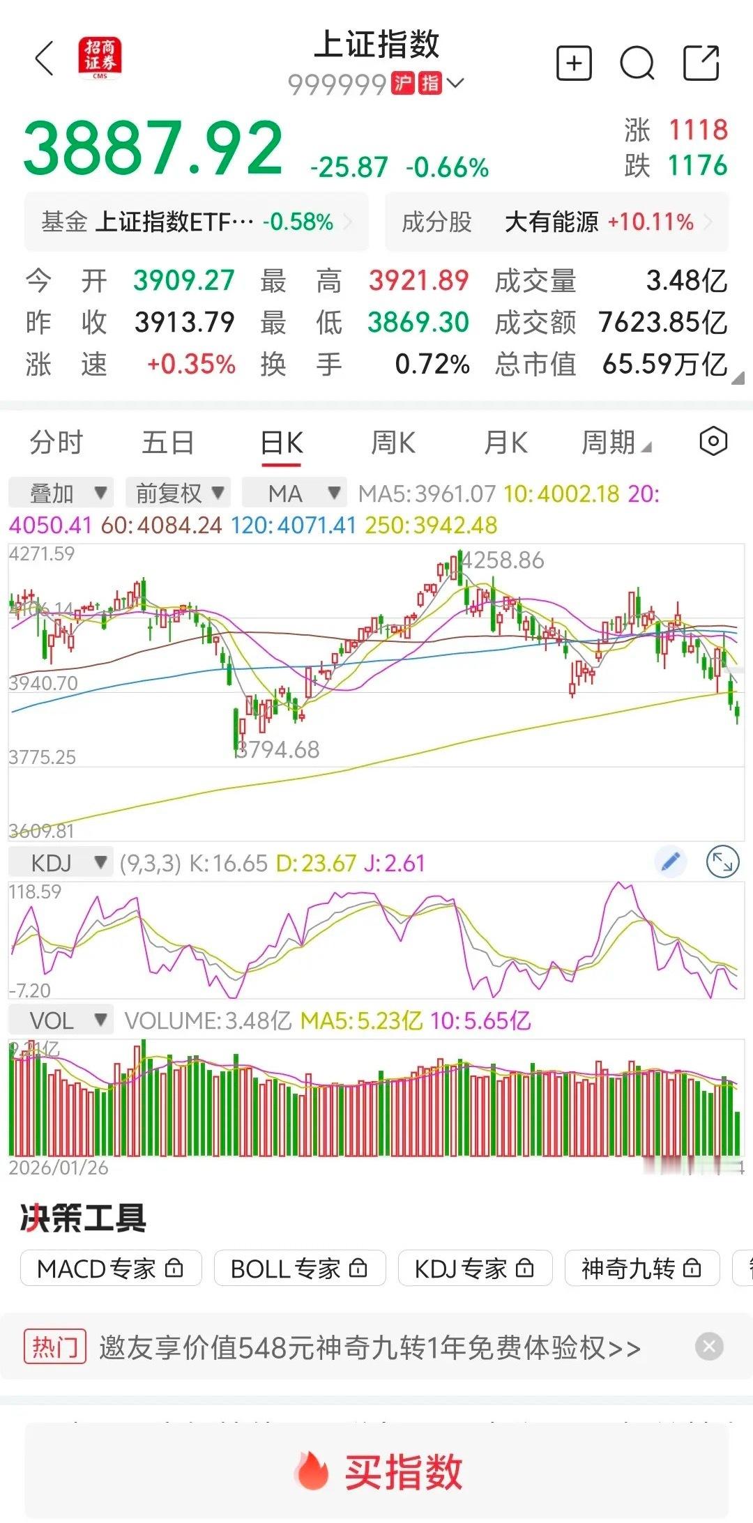 大盘缩量下跌，下午继续下跌？        大盘早上低开，冲高回落高点到3921