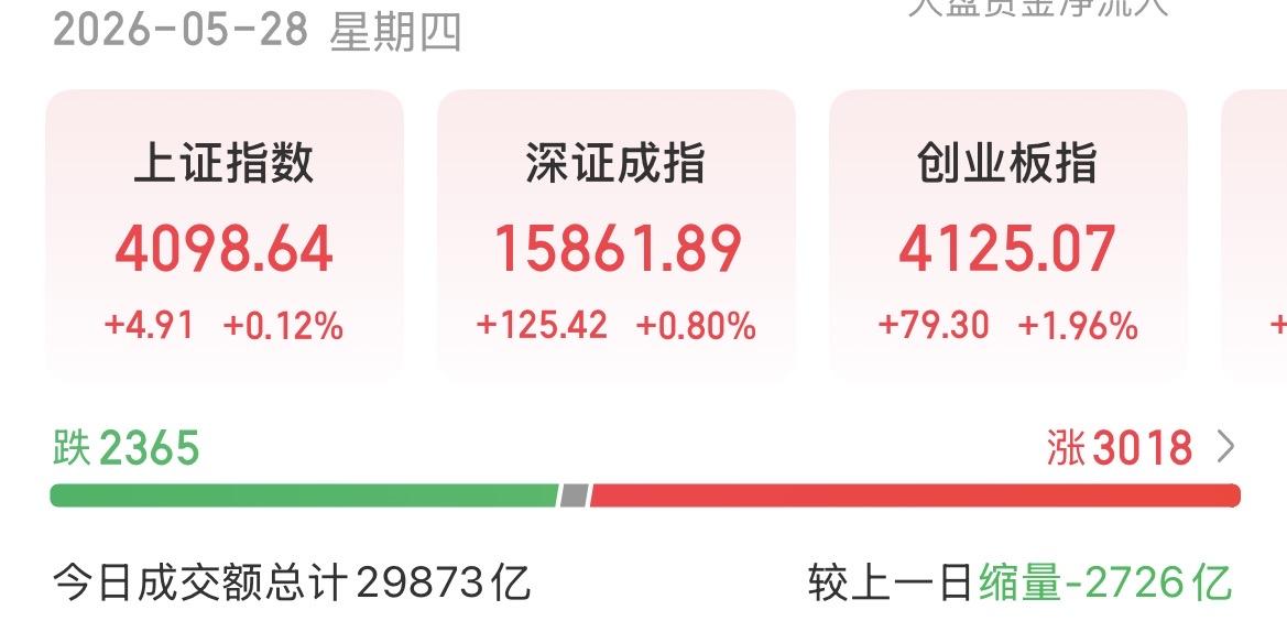 （5月28日收评）
A股探底回升，大科技韧性十足，新高之后还有新高？

选择真的