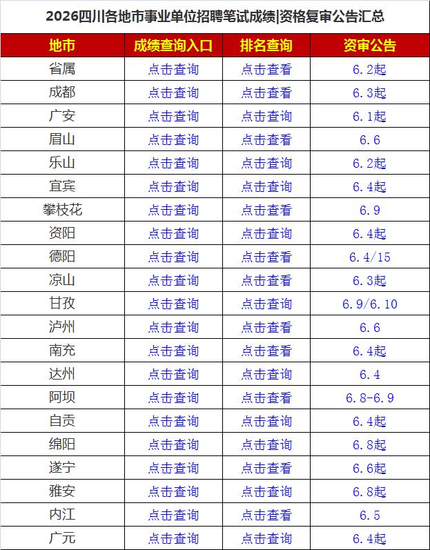 全川确定6月13日面试！
这几天，四川各地2026年事业单位面试资格复审工作正在