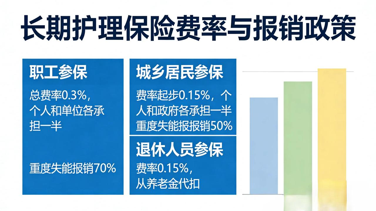 长护险为啥来？职工居民缴多少？重度失能怎么报
 最近国家正式宣布：长期护理保险（