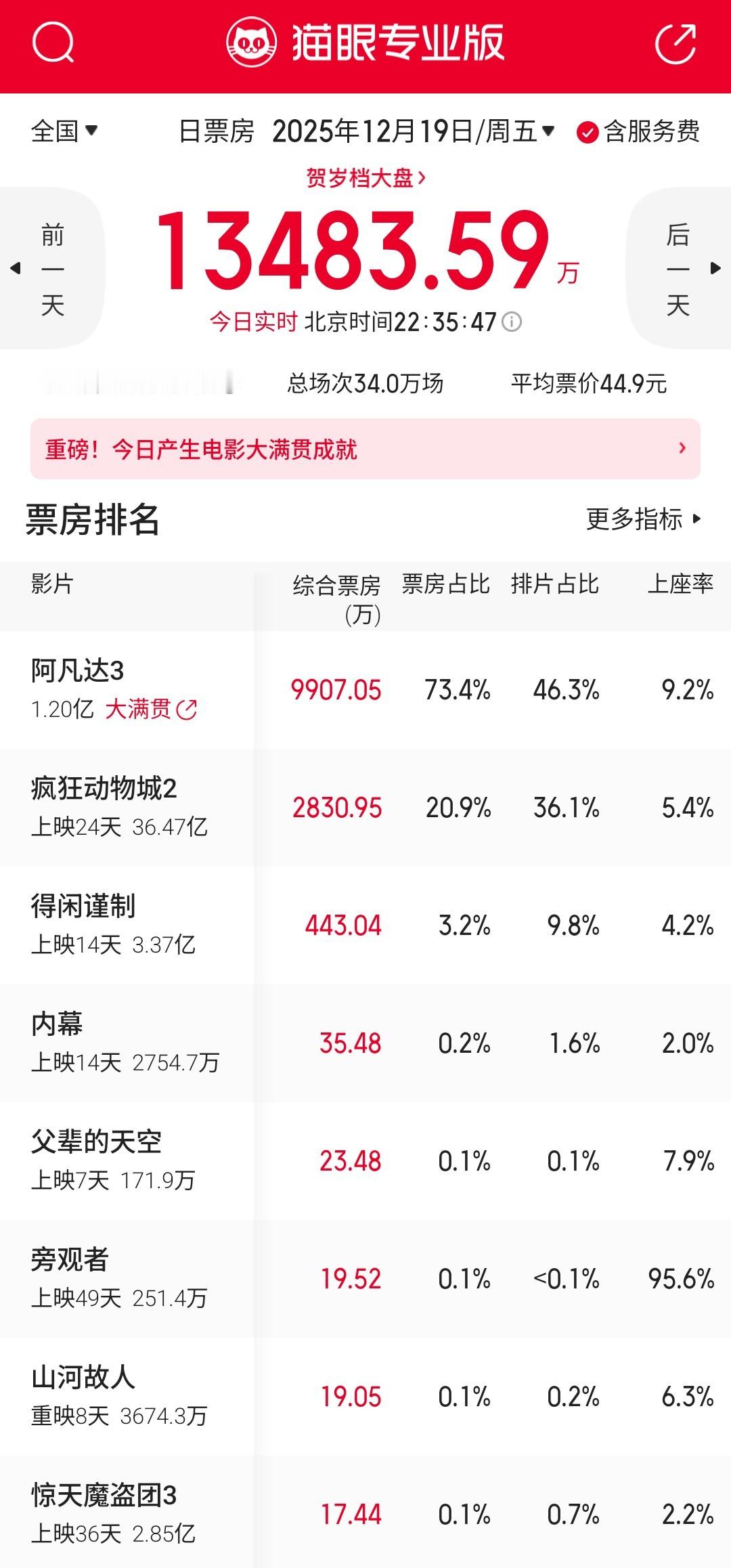阿凡达3 首日票房近亿，猫眼专业版预测明天单日票房将和《疯狂动物城2》双双破亿，
