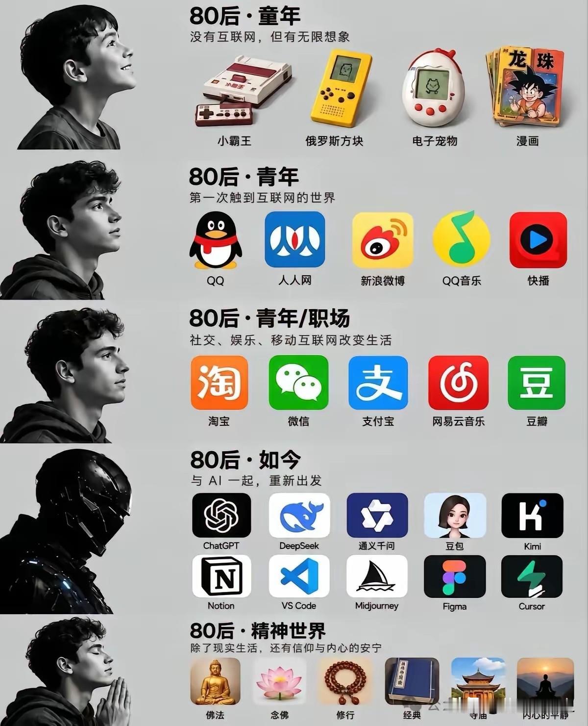 我说80后是跨越最大的一代人没错吧，从红白机到AI时代，见证了历史的变迁，都能赶