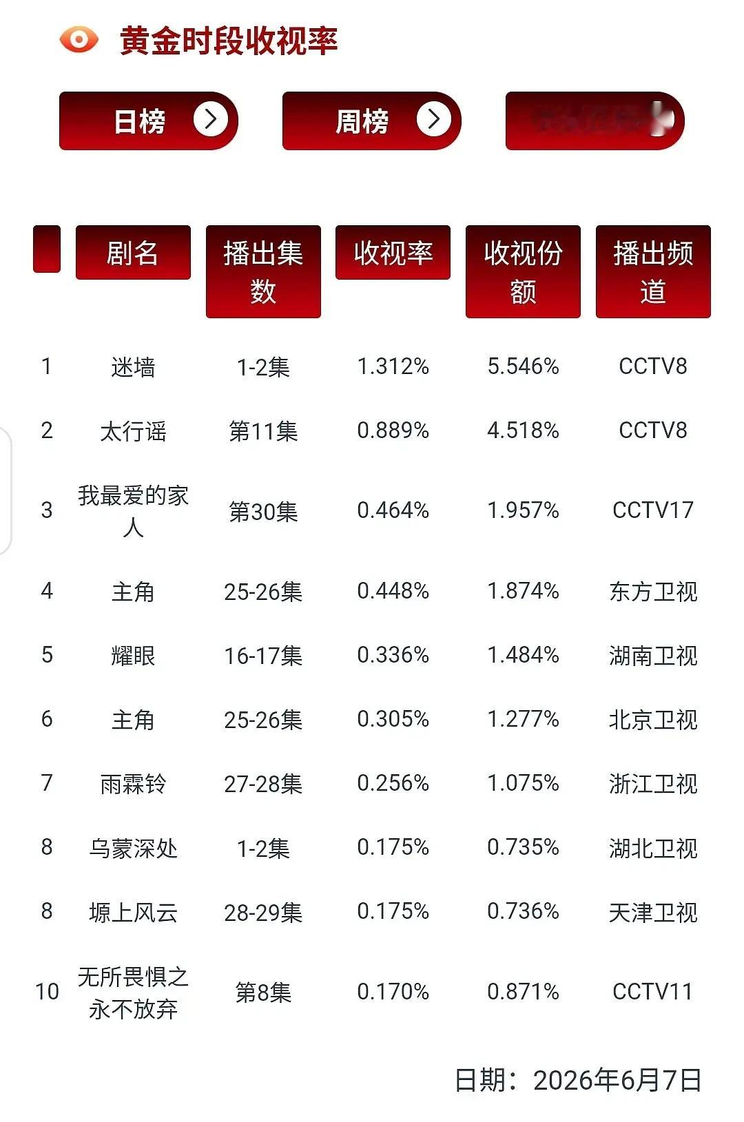 观众缘是门玄学。撞了体育赛事、撞了高考第一天的迷墙首播收视就超了➕液全剧每一集的