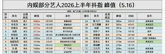 王鹤棣抖指峰值来到2993.1万，95生第一了王鹤棣永远是张凌赫越不过去的一座大