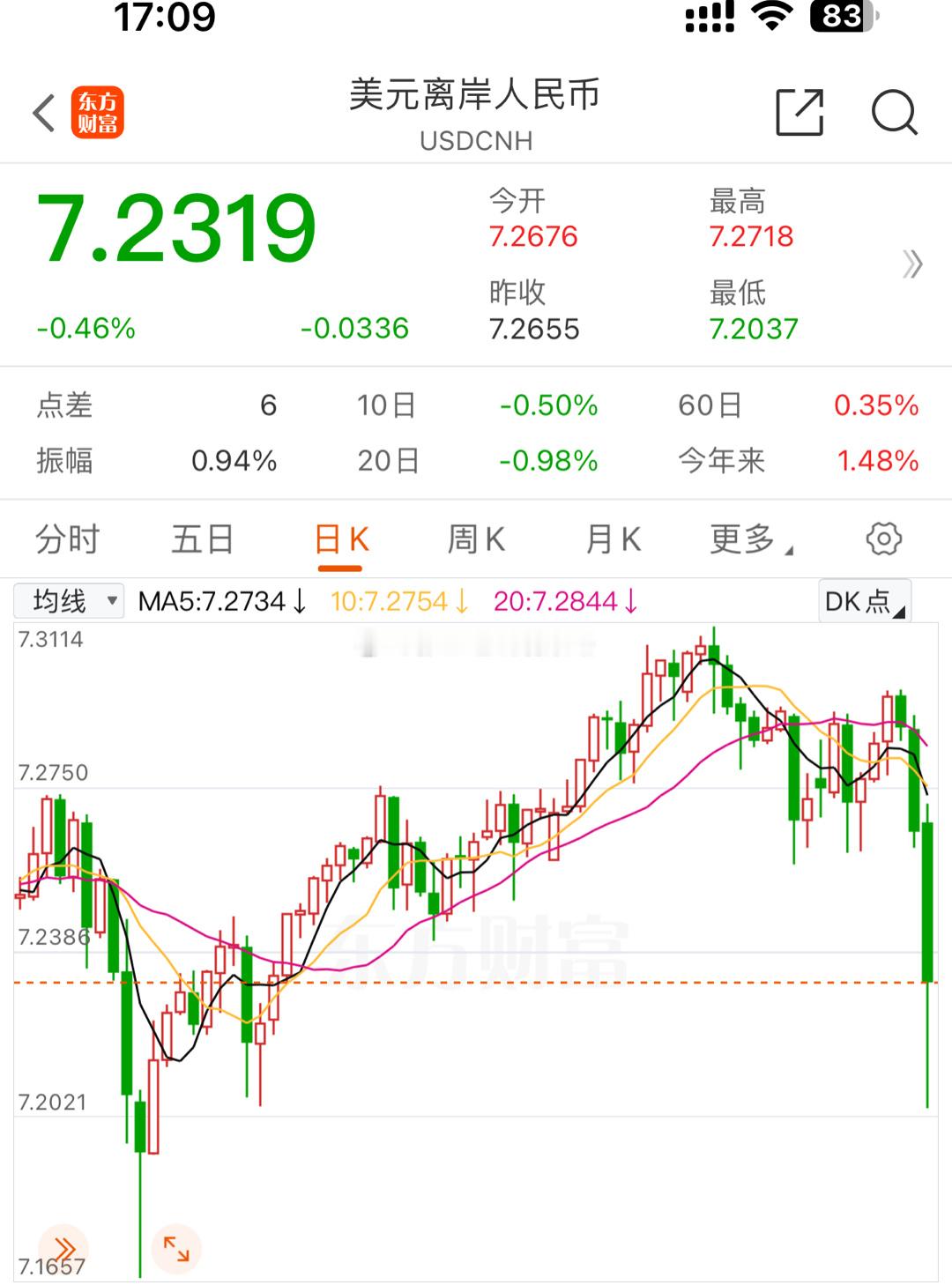 黄金这两天跌得真是惨不忍睹，人民币汇率大涨！ ​​​