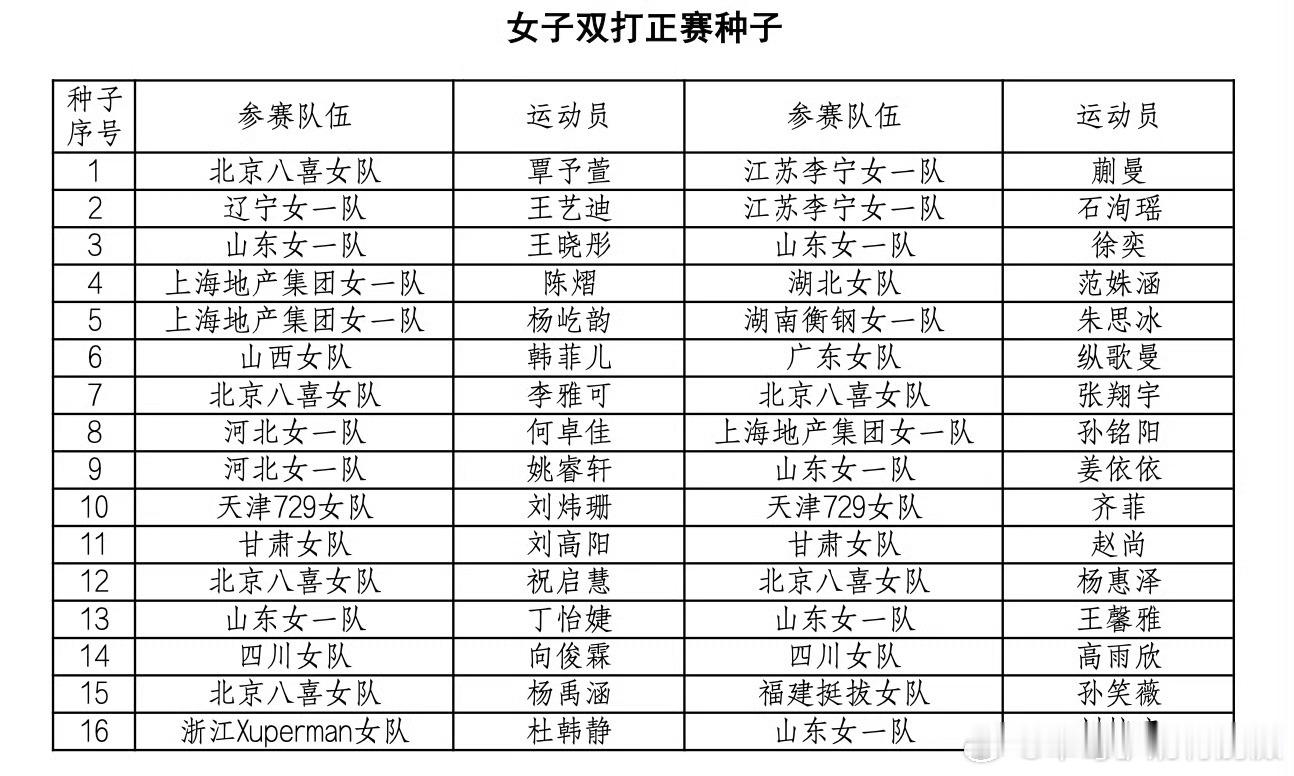 2026长沙全锦赛女子双打1-16号种子1. 覃予萱 / 蒯曼（京苏）2. 王艺