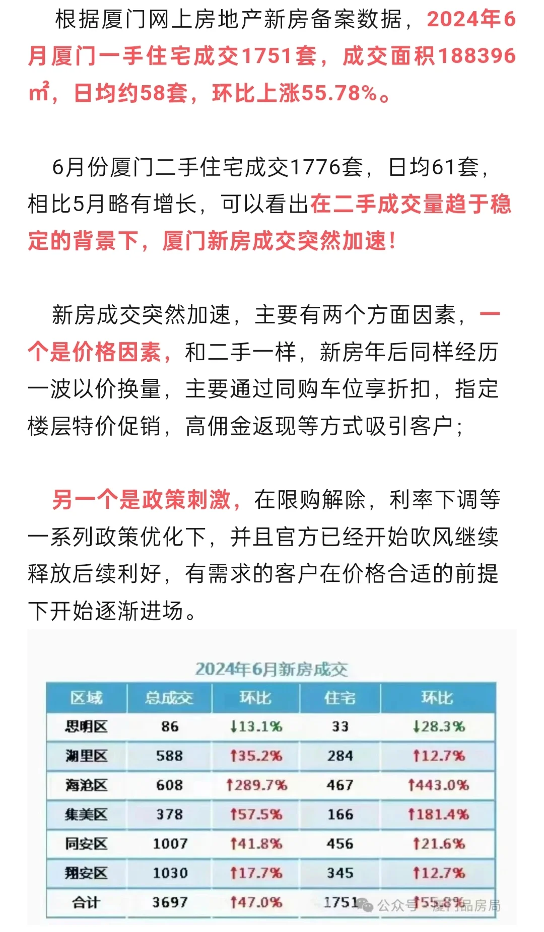 厦门6月新房成交突然加速