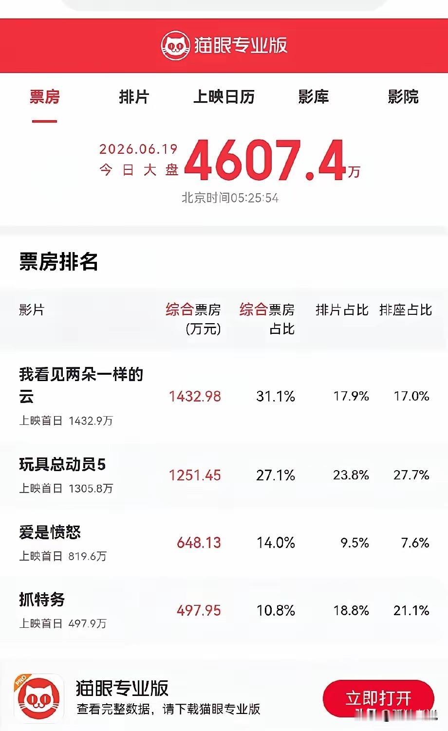 冯小刚的《抓特务》大概率又扑街了！胡歌不是电影咖，拍个电视剧还可以，在大荧幕还是