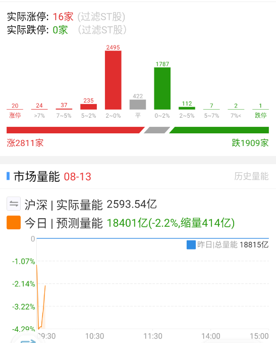 今天正常涨跌家数回暖，但突破之后居然是缩量的，锁仓的人是真多。 ​​​