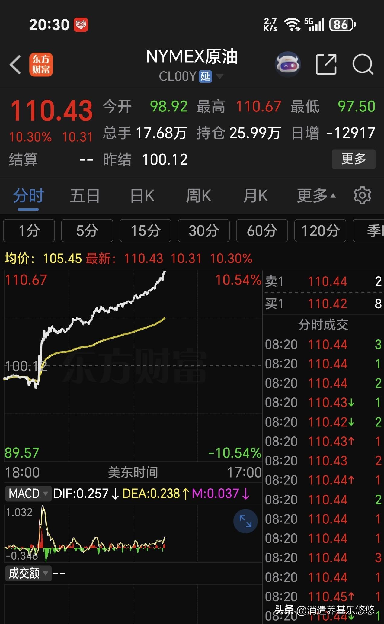 晚上，石油疯狂拉升超10%，欧洲三大股指集体下跌，美三大股指期货集体下跌，黄金跳